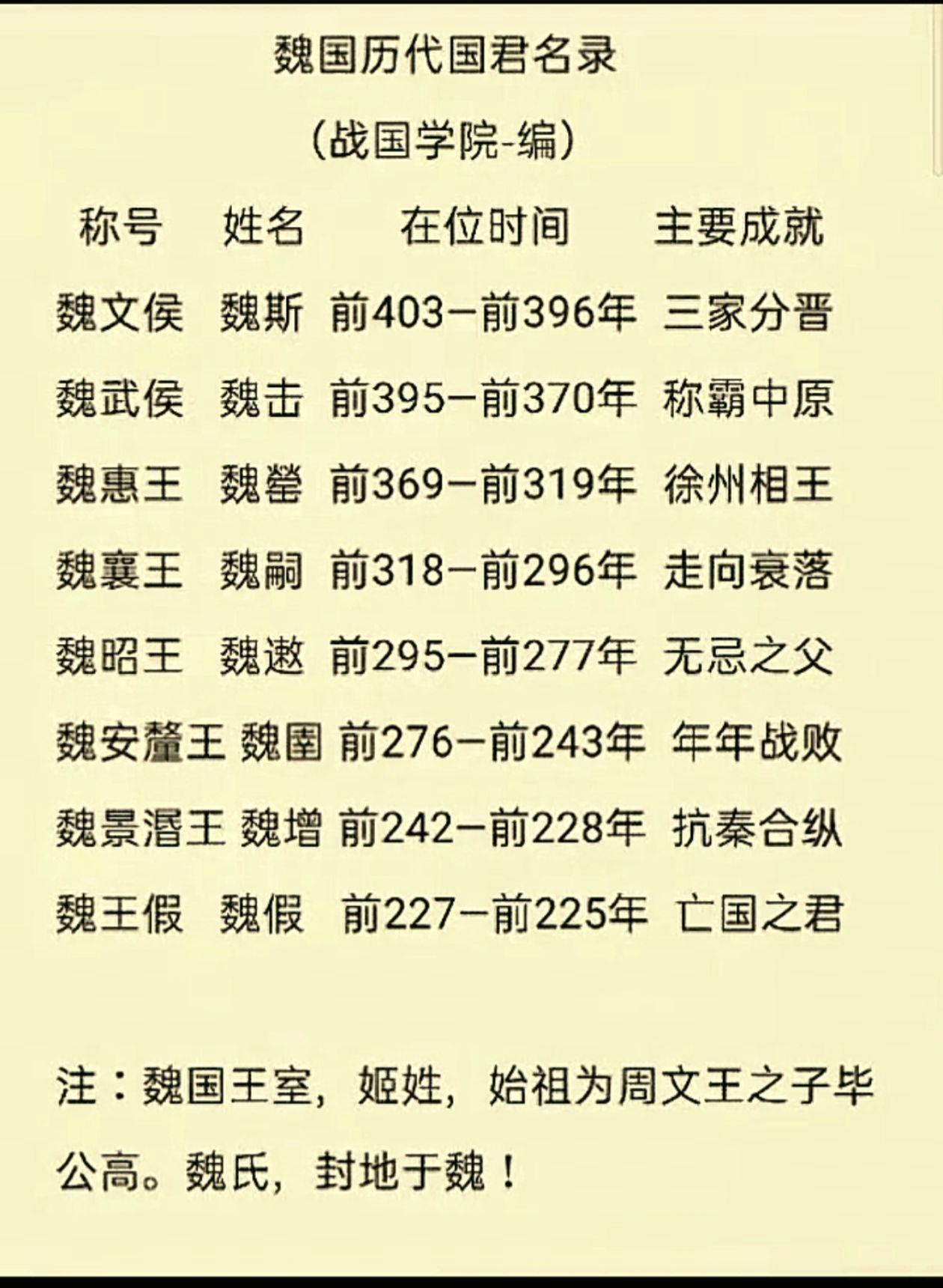 魏国，作为中国战国时期的一个重要国家，其历代君主的统治时间和贡献在历史长河中留下