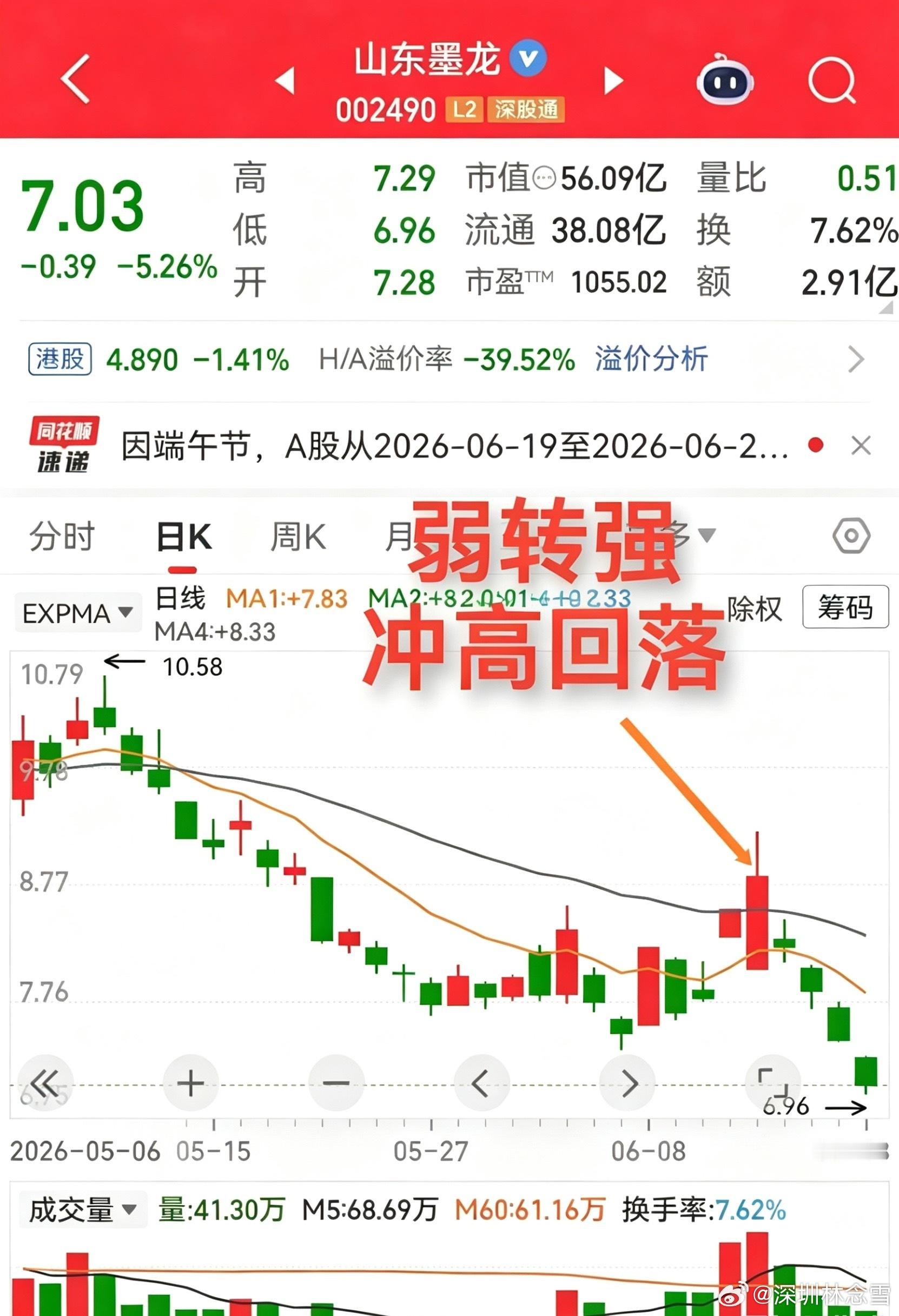 回避回避，不买不买。（二）有些走势，极易迷惑人，容易上当。看一两天好像蛮强的，但