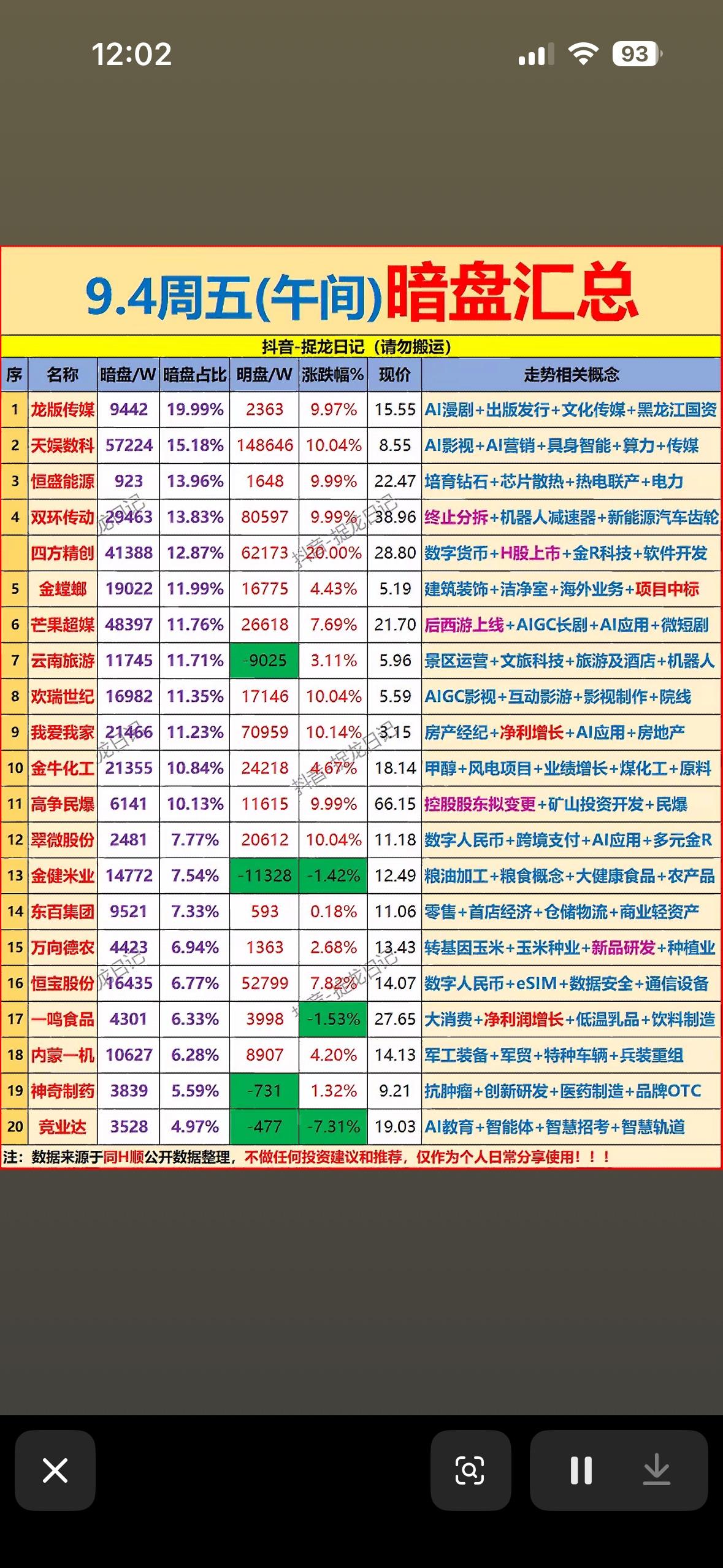 9月4日股票暗盘信息大集合。

9月4日的暗盘资金动向真的把A股的高低切换玩得明