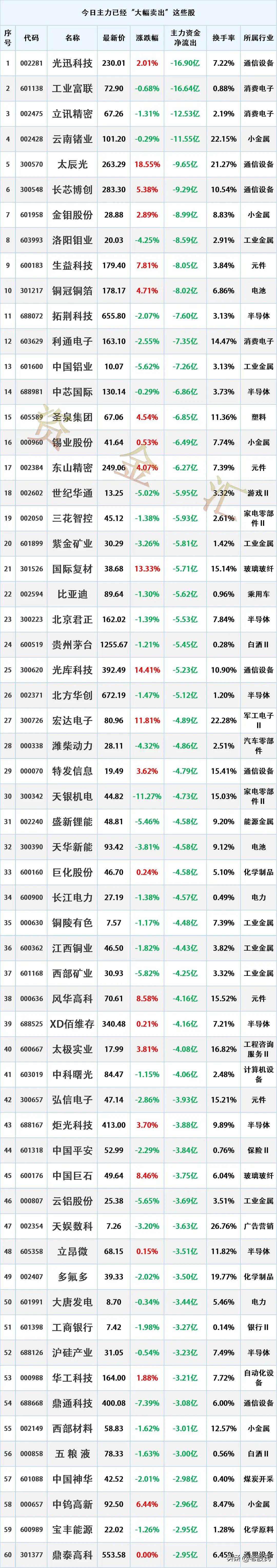 资金出逃，6.16主力资金“最大卖出”个股名单
时间2026-6-16 17:0