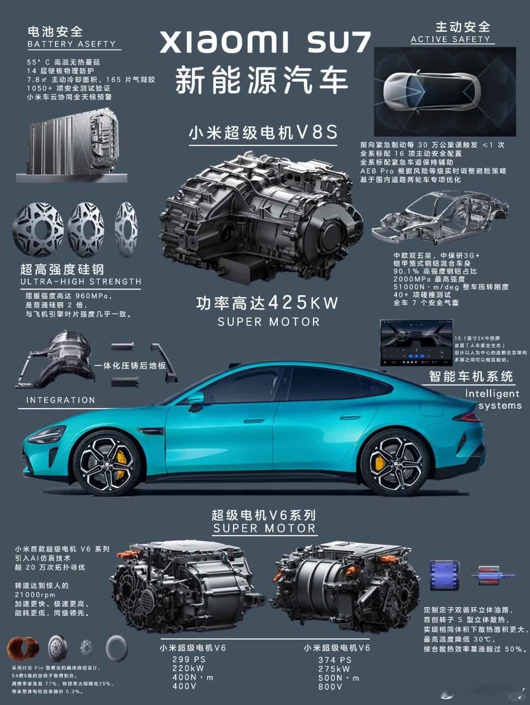 小米SU7做的信息可视化 ​​​