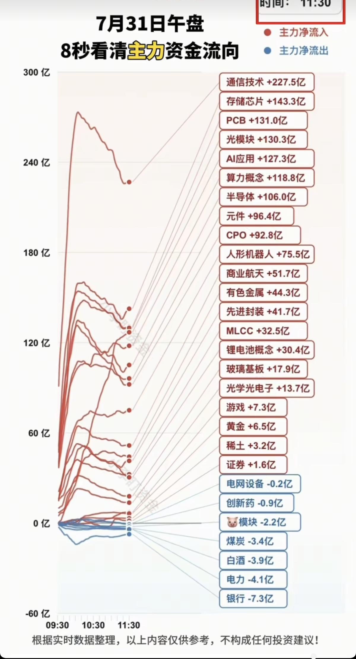 7.31周五  分时资金流向+板块监测！

资金出逃：
白酒、电力、银行、煤炭、