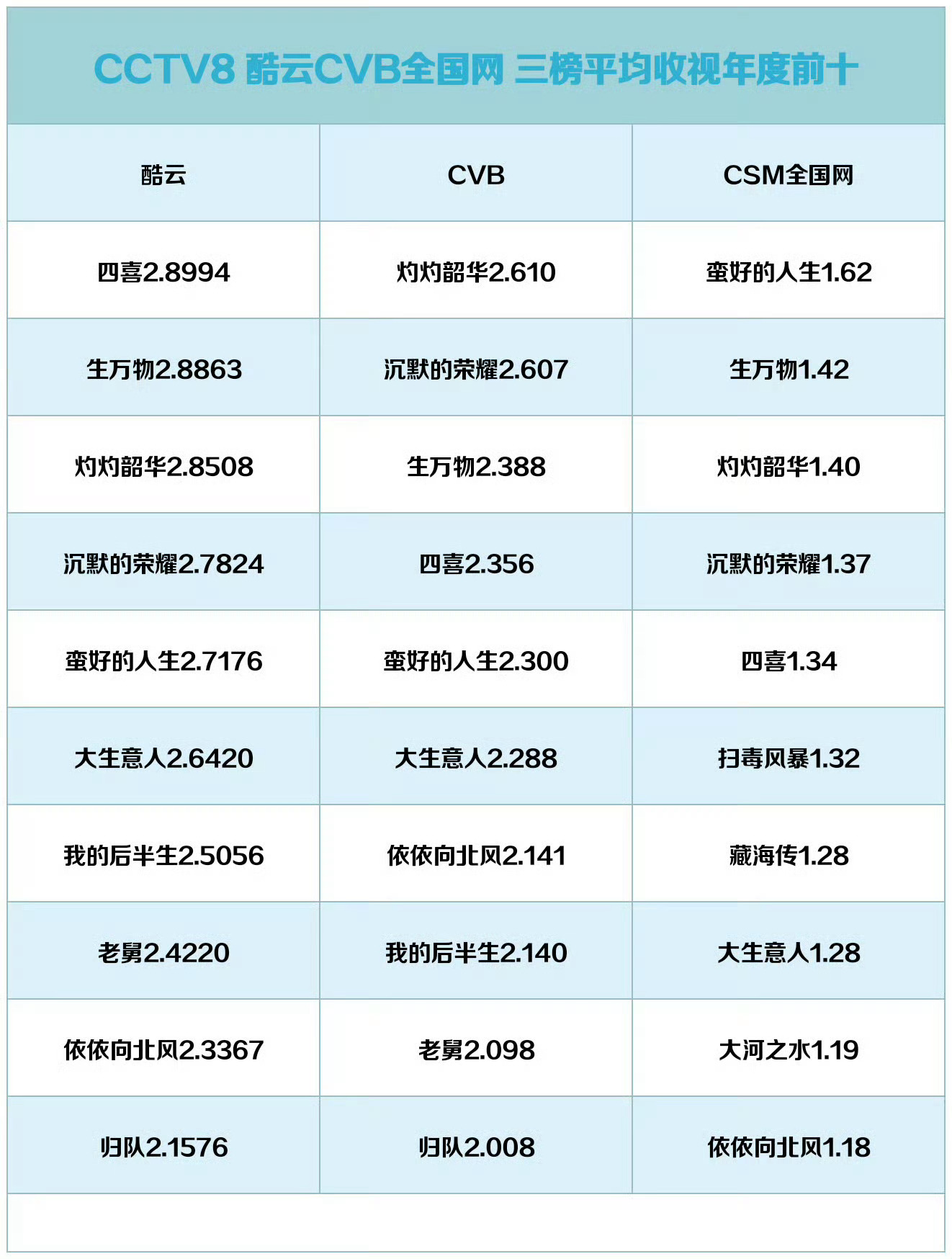 历年央八收视率排名CVB、酷云、CSM收视均在前三，杨幂生万物的含金量还在上升！