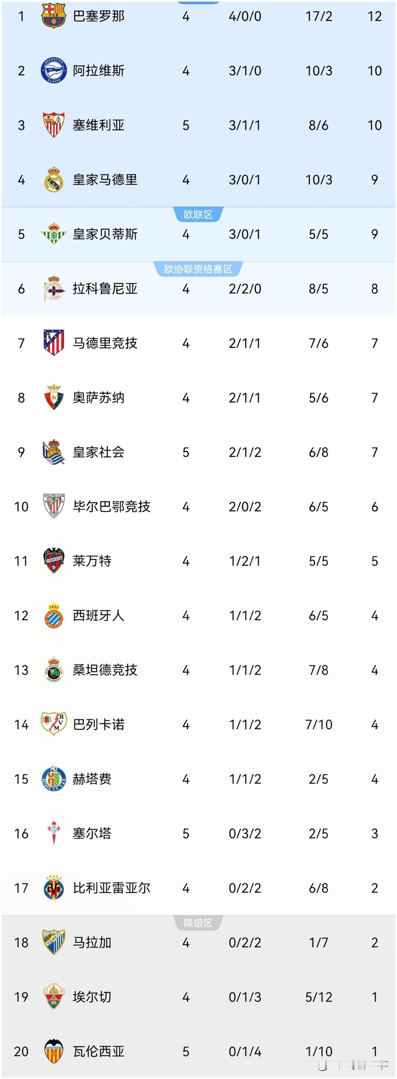 西甲最新积分榜：第5轮比赛先赛一场，塞维利亚1：0力克瓦伦西亚升至第3位，伊格莱