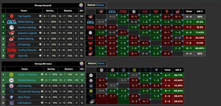NIP终结EDG六连胜！LPL、LCK赛区第三赛段再无全胜队伍！LPL第三赛段涅