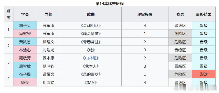 声秀丨今晚第14集，谭耀文战队的布子殷成为决赛前最后一个出局的选手 ​​​
