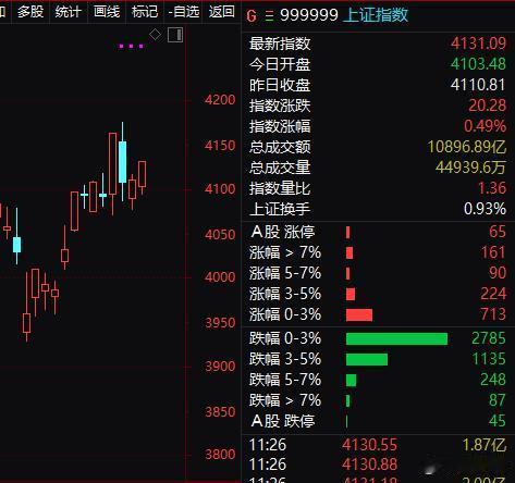 截止上午收盘，大盘出现反抽，并且反抽超预期。如此一来，在外围 消息面平稳的前提下