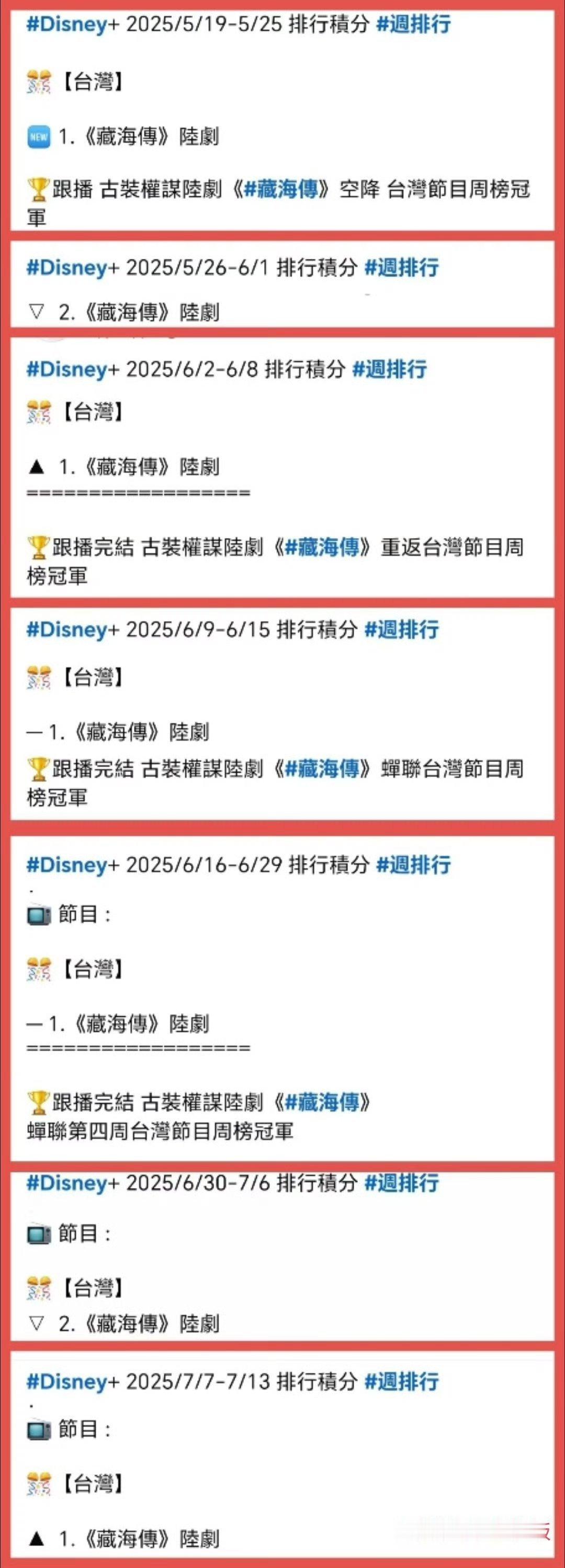 藏海传长尾效应～TW区Disney+的ig昨天都发文藏海传 重返全台热播冠军。回