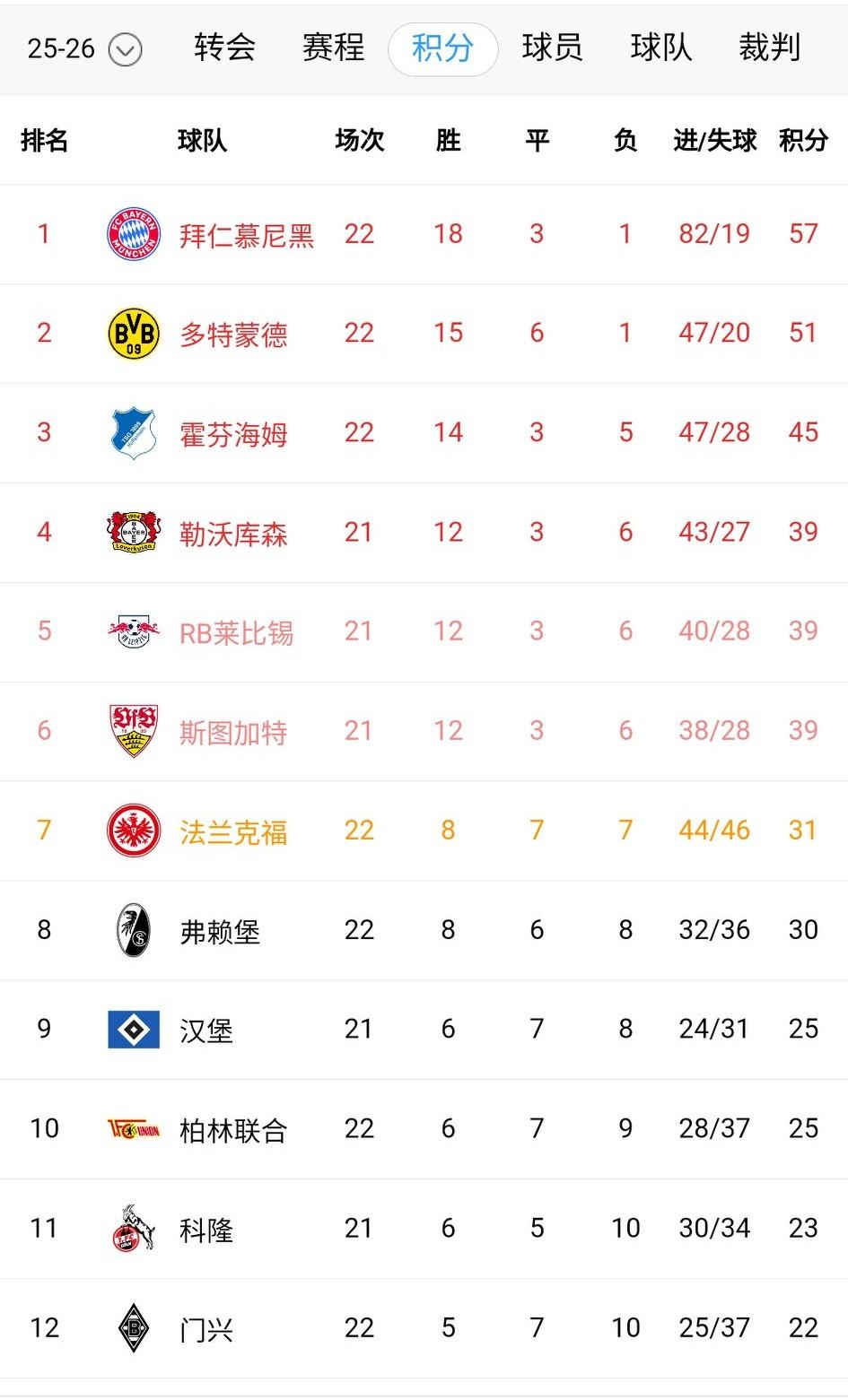 汉堡保级没问题了吧？从当初苦苦挣扎于降级区到现在的第9，汉堡近一个月竟然没吃到一