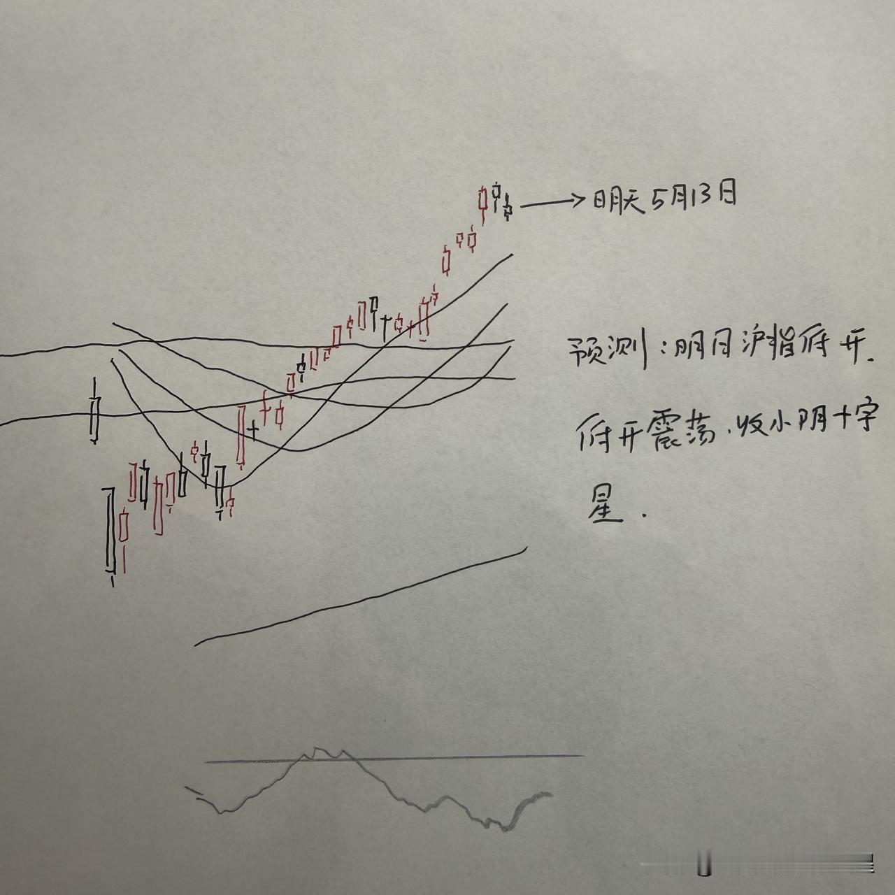 明天A股怎么走？到底是涨是跌？我做了一个大胆的预判

为什么这么预判？三个具体理
