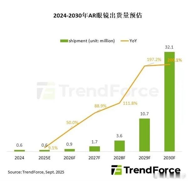 TrendForce集邦咨询发布《2025近眼显示市场趋势与技术分析》报告，揭示