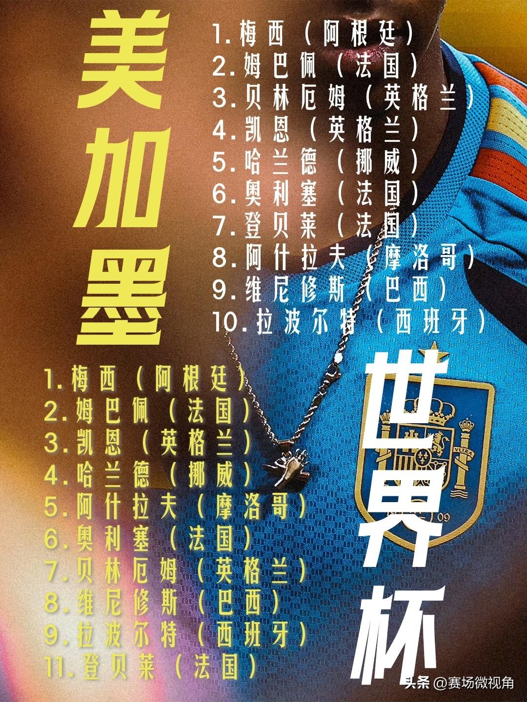 【美加墨世界杯50大巨星前十变化！梅西姆巴佩稳！贝林厄姆登贝莱上升势头猛！】
