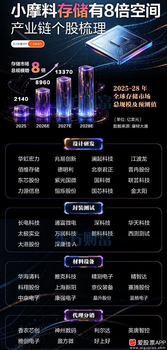 内存的疯狂涨价，连财大气粗的苹果也扛不住了，旗下多款产品涨价20%。这个力度真的