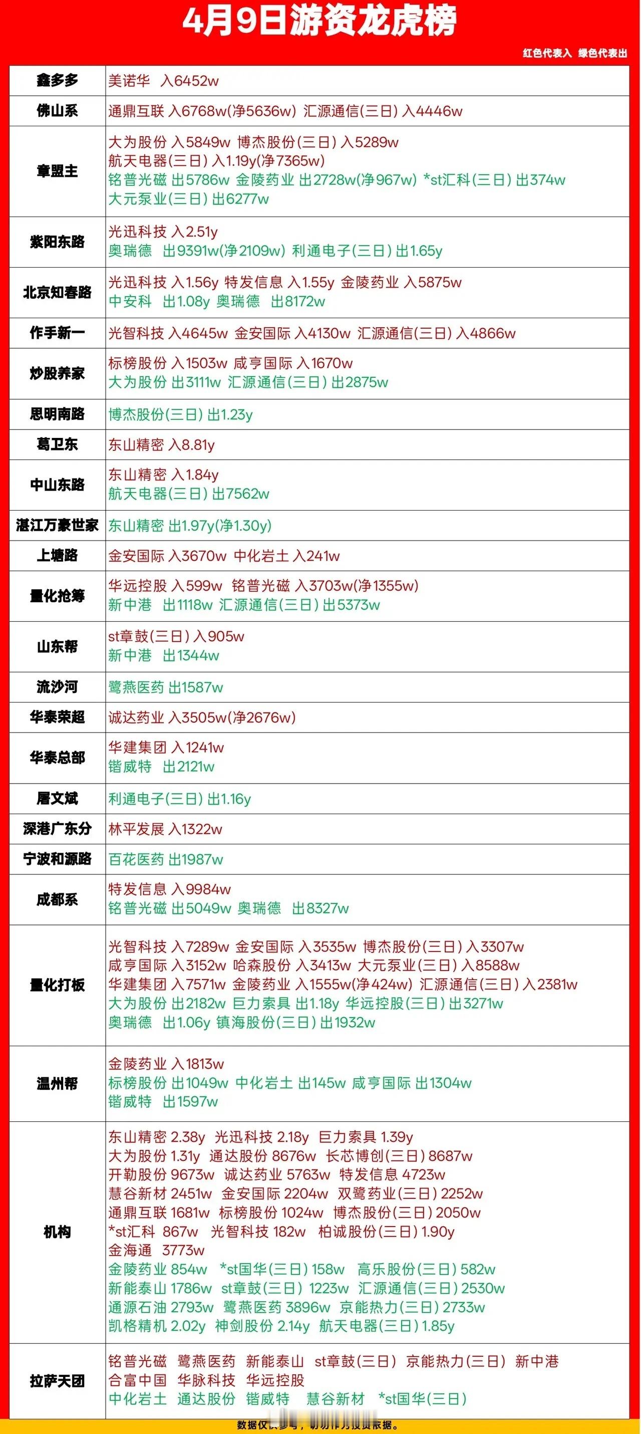 4月9日龙虎榜复盘：游资猛怼东山精密，光迅科技成机构+游资双主线今天的龙虎榜看点