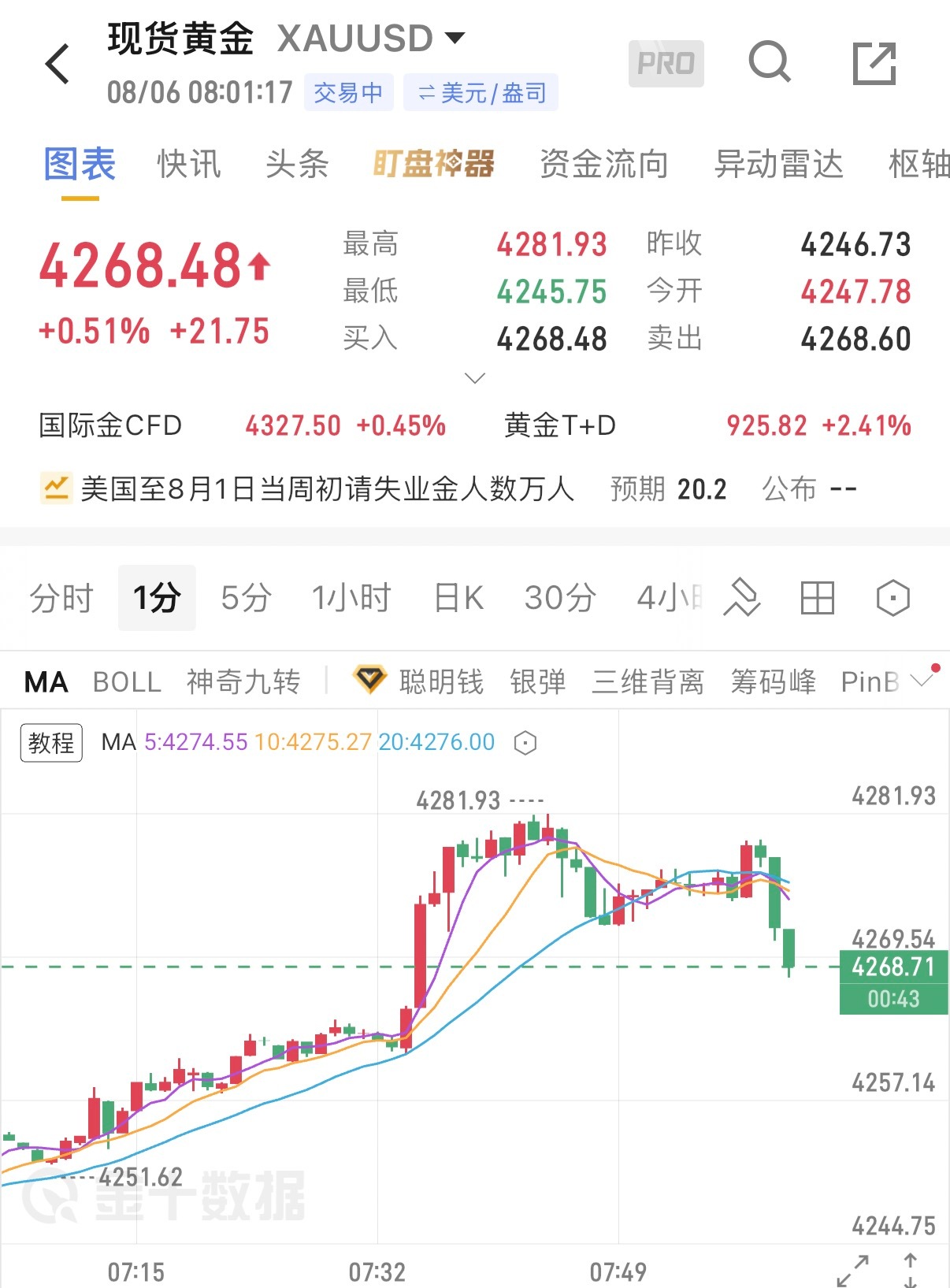 8.6黄金早间分析昨日黄金盘面波动加剧，金价冲高试探阶段高位后承压放缓，整体收于