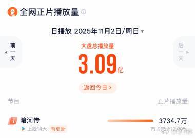 暗河传登顶 暗河传云合数据再次登顶，这12.2%的占比让人激动不已，它究竟还会带