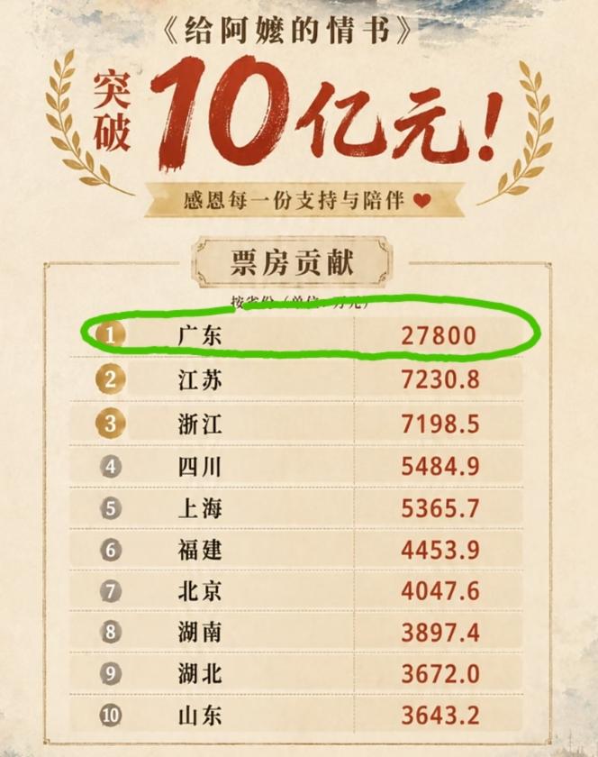 《给阿嬷的情书》票房贡献前十省份榜单！
广东27800万，大概占总票房的27%左