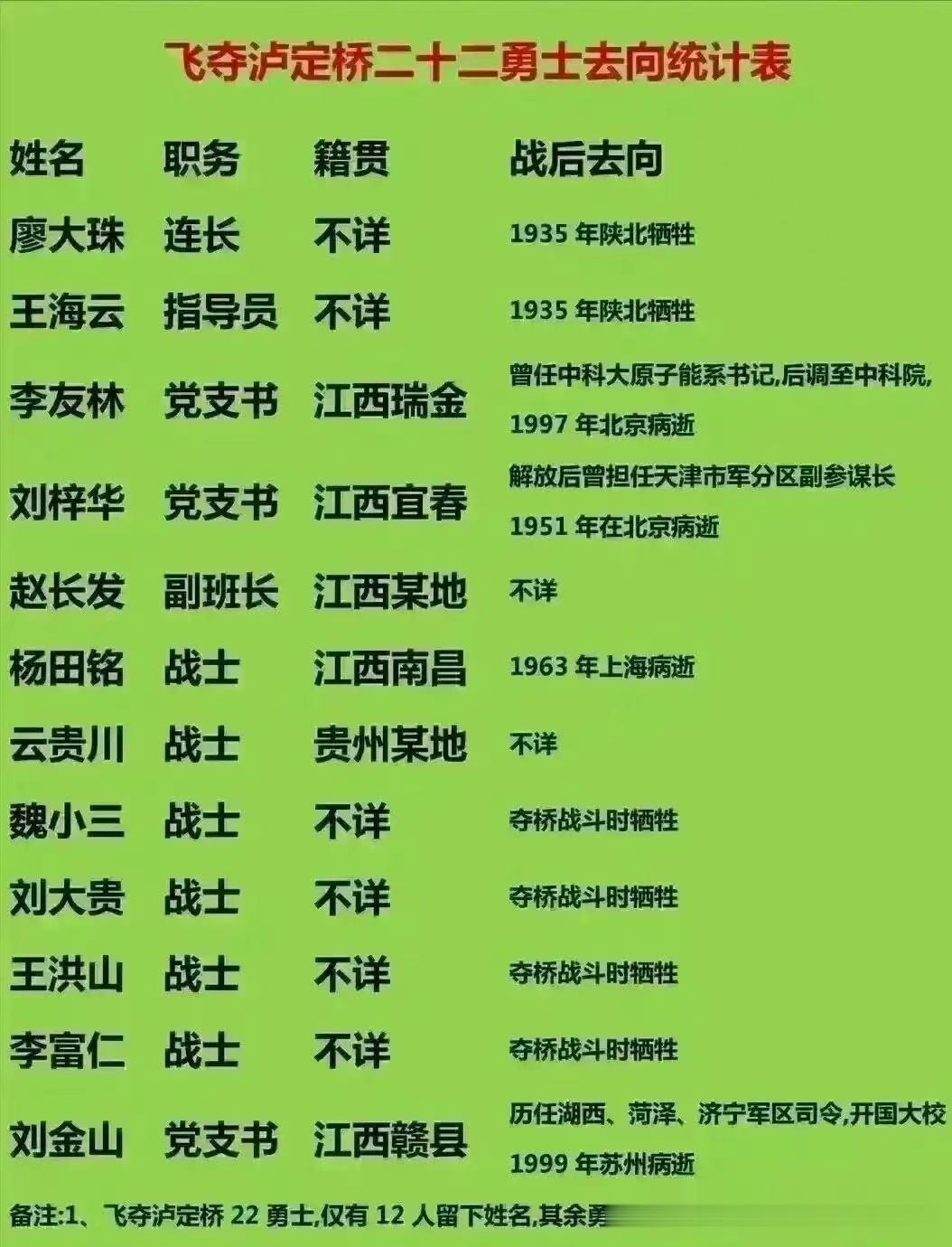 飞夺泸定桥二十二勇士去向统计表

1935年5月29日，红军长征中发生了一场惊心