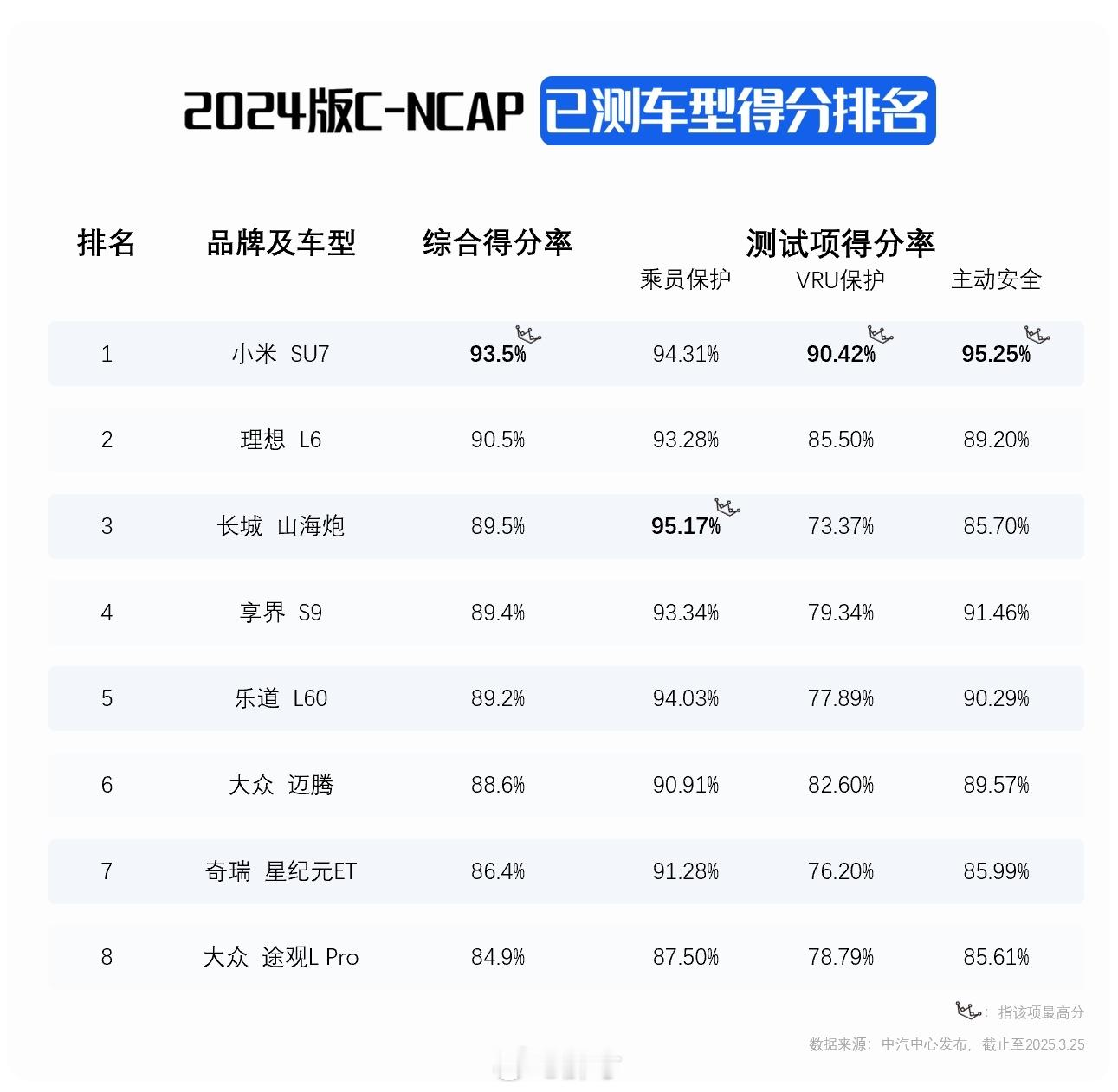 小米SU7斩获安全测评四项第一没错，小米SU7以93.5%的综合得分率斩获C-N