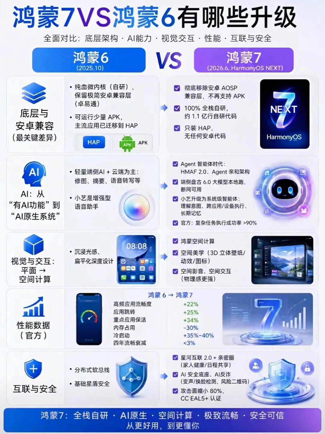 鸿蒙7砍了安卓兼容层，纯血自研，小艺变AI大脑，断网都能用，预计四年不卡 