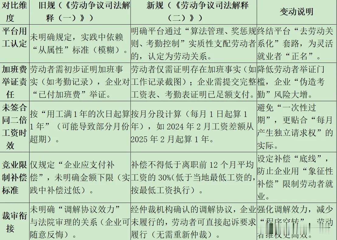 《最高人民法院关于审理劳动争议案件适用法律问题的解释（二）》变动要点
劳动争议 