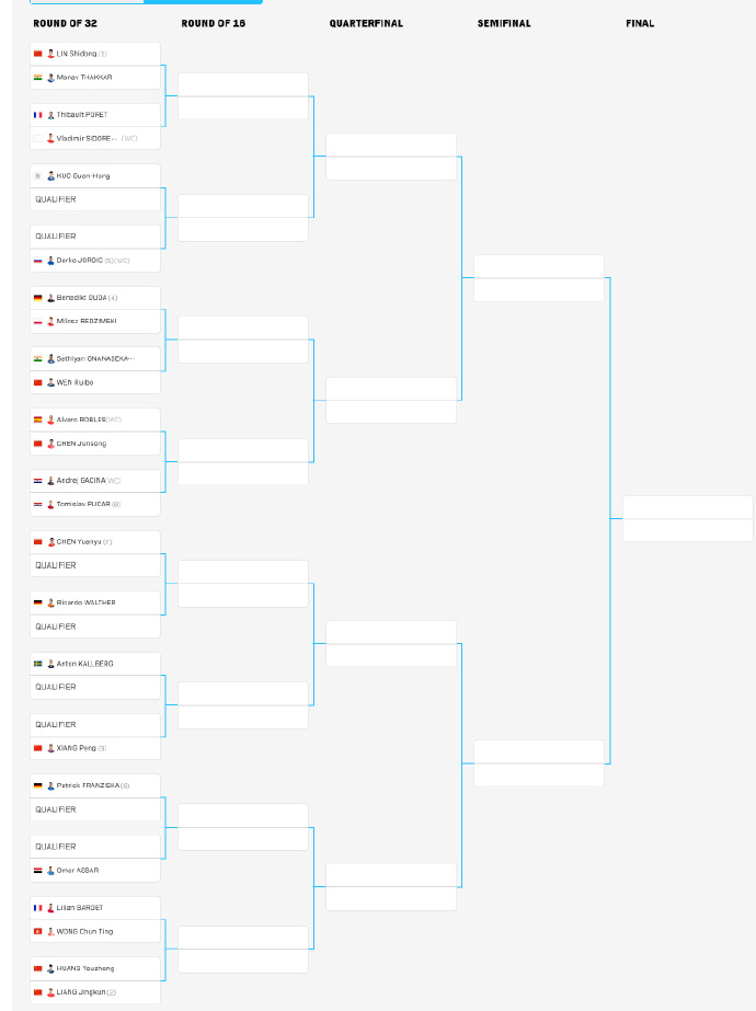 梁靖崑首轮对阵黄友政WTT常规挑战赛马斯喀特站正赛签表出炉，国乒男单首轮：林诗栋