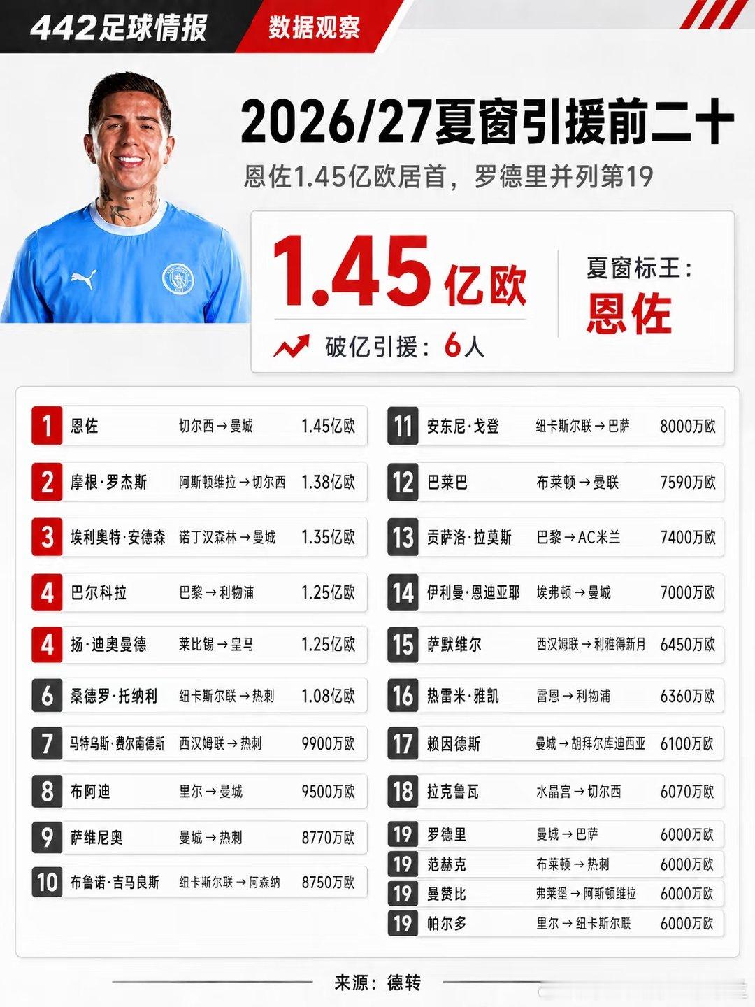 2026/27赛季全球夏窗引援榜中，恩佐以1.45亿欧元从切尔西加盟曼城，成为今