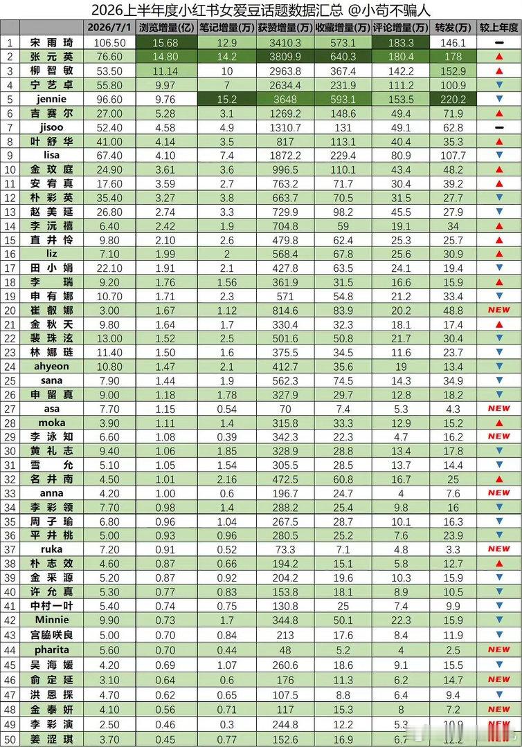 kpop爱豆2026年上半年小红书数据一览 