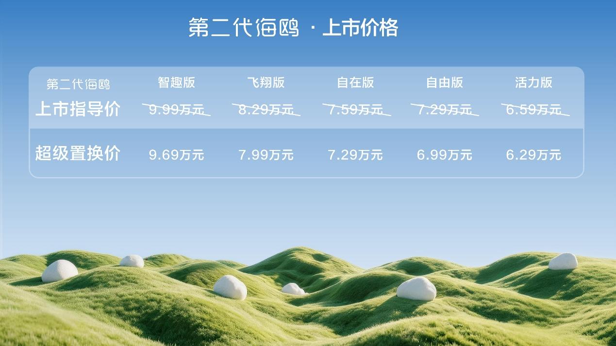 国民神车海鸥换代，超级置换价6.29万-9.69万，这次升级尺寸变大，车长从37