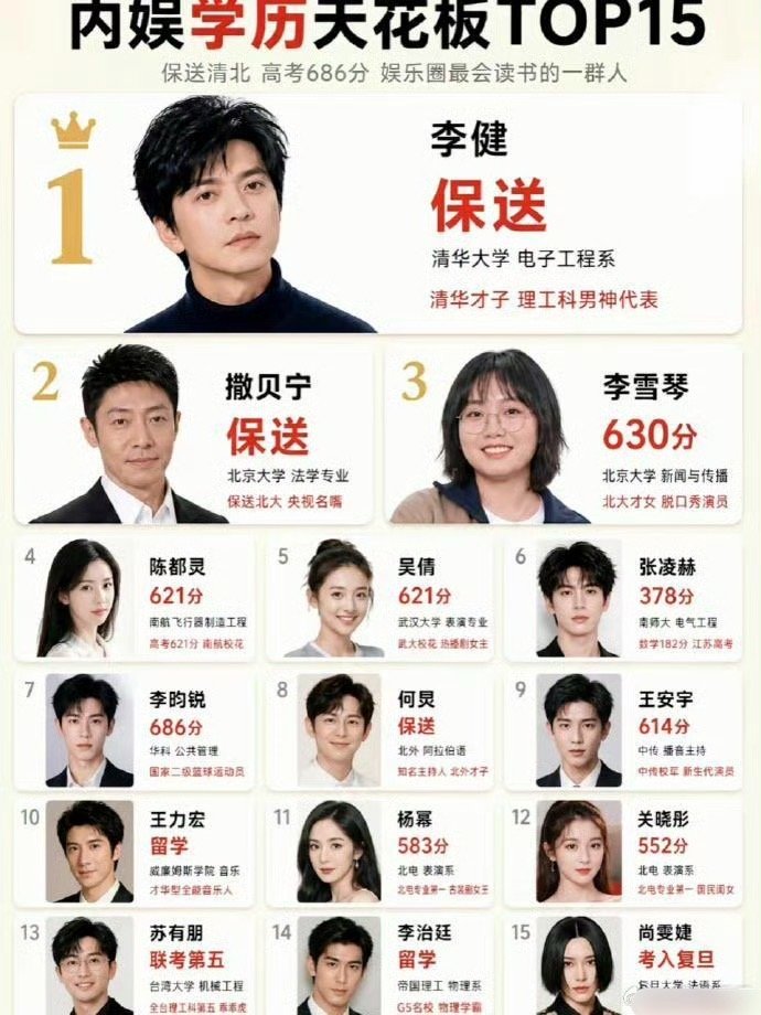 内娱学历TOP15 李健、撒贝宁、李雪琴、陈都灵、吴倩、张凌赫、李昀锐、何炅、王