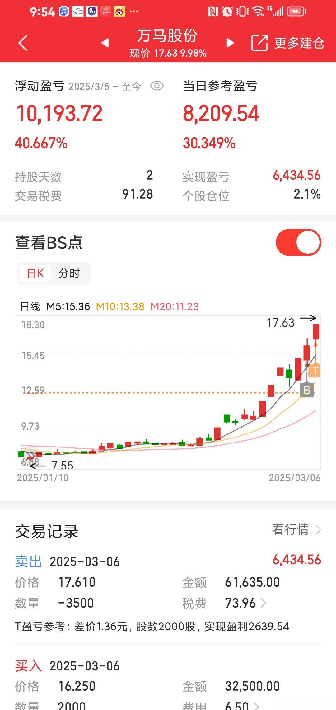 万马股份，今年第一批马。收获40个点，继续加仓做t。 ​​​