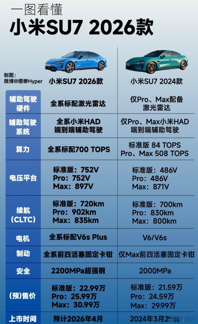 如果你下订的小米SU7还没排产，那你可以考虑修改订单了，因为新一代SU7的配置升
