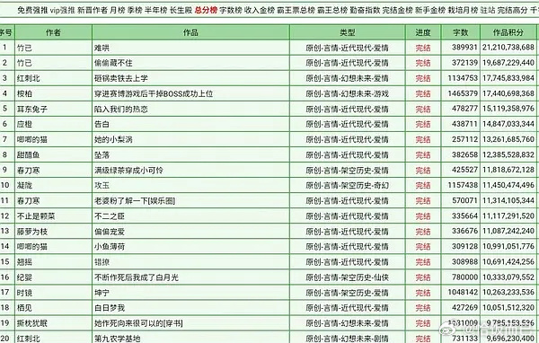 热恋在晋江现言积分排名第三，仅次于难哄和偷藏，怎么影视化热度差这么多 ​​​