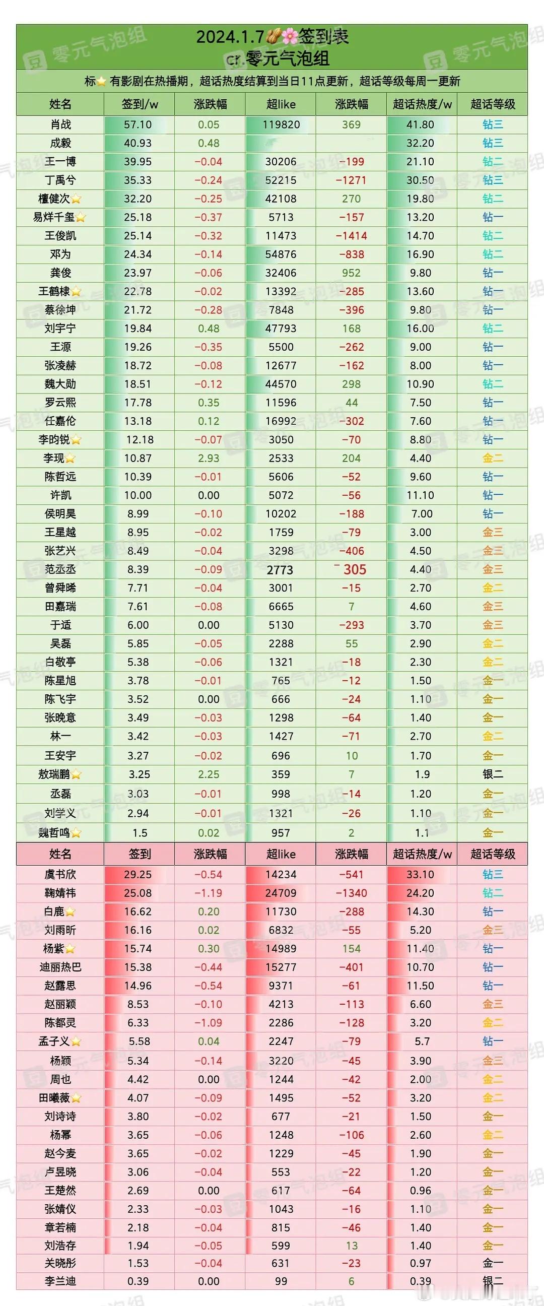 1月7日内娱明星超话签到数据肖战成毅王一博丁禹兮檀健次易烊千玺王俊凯邓为龚俊王鹤