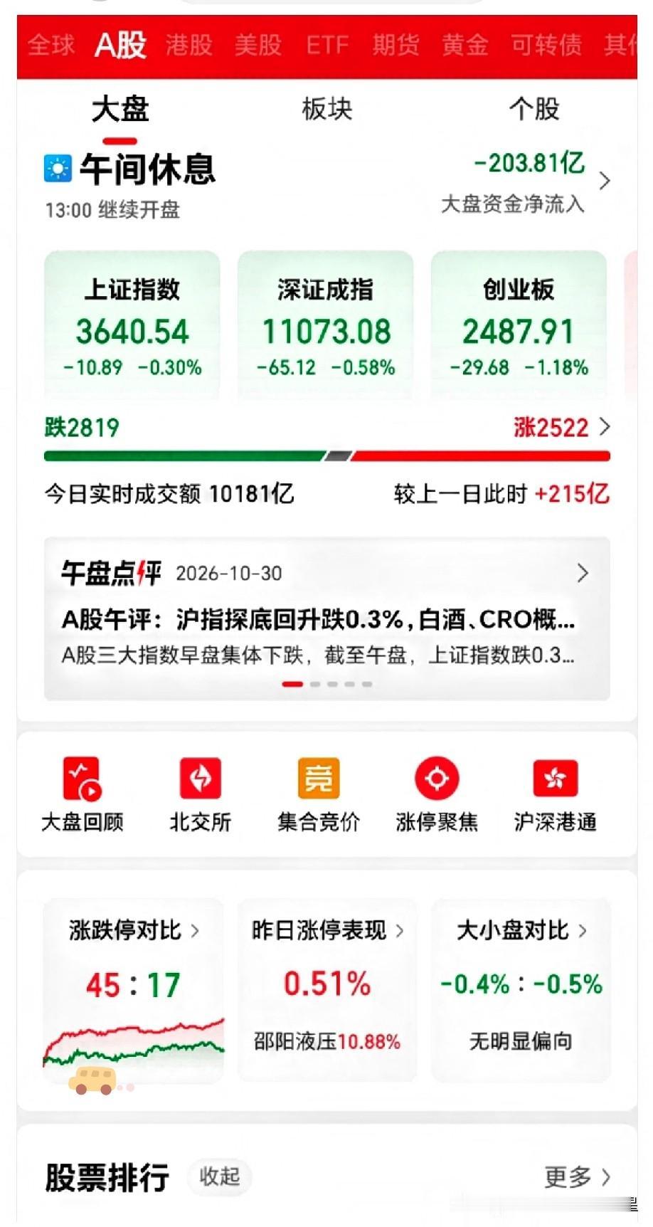 今天，无数股民都见证了大A的神奇之处！
 
外围利空砸下来，指数看着吓人，但分化