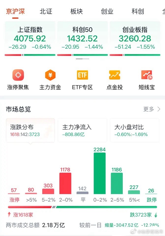 A股今天为何大跌？市场无主线超3700个股下跌后续走势如何：A股今天为何大跌？原