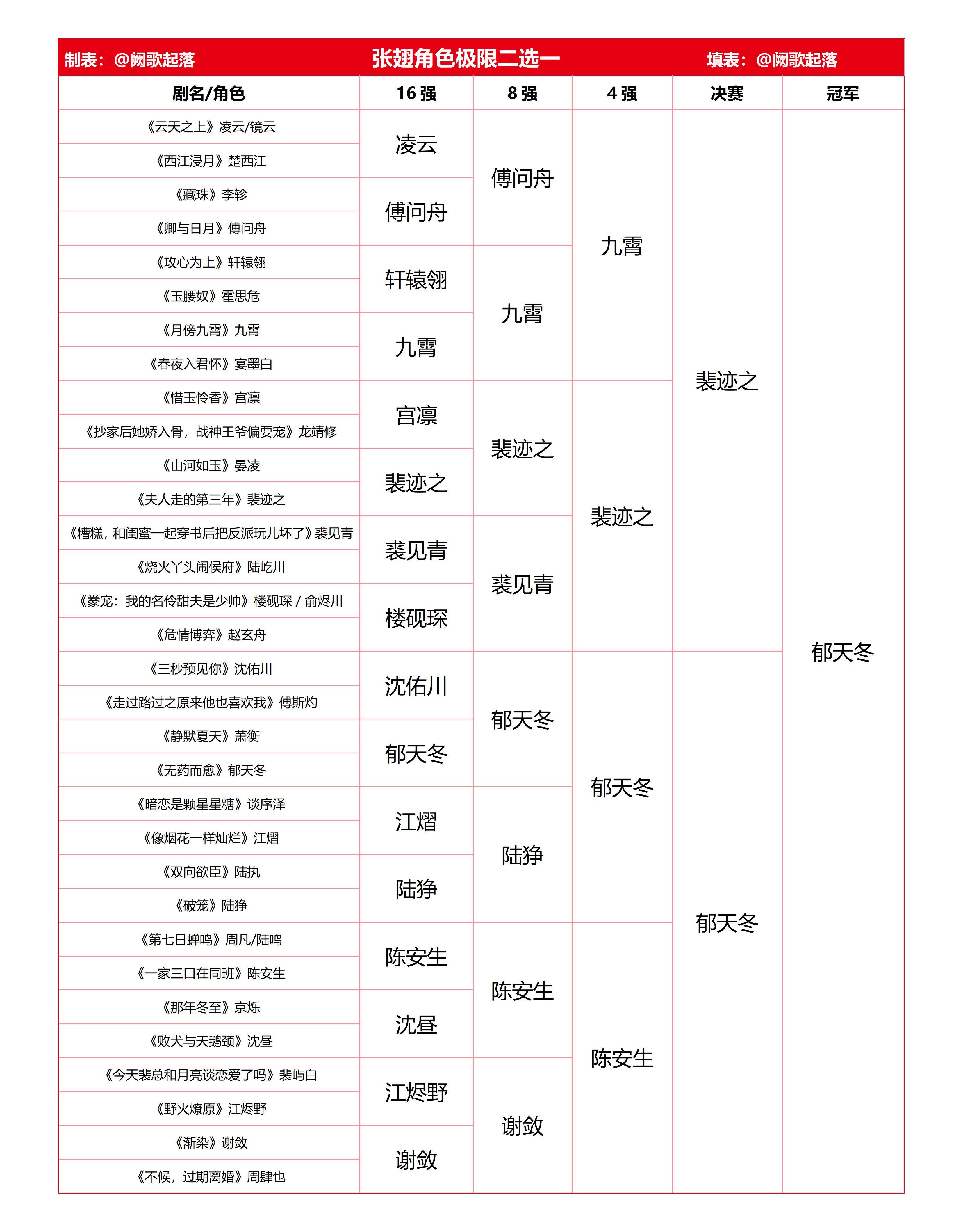 填了这张角色二选一的表，再聊聊入坑契机吧第一次打开🍎看短剧是因为在🫘刷到《破