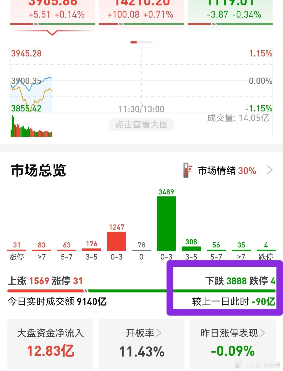 机构扎堆严重，而且没来的及出来，量化砸盘太快，导致机构也是蒙圈的。当市场大跌后，