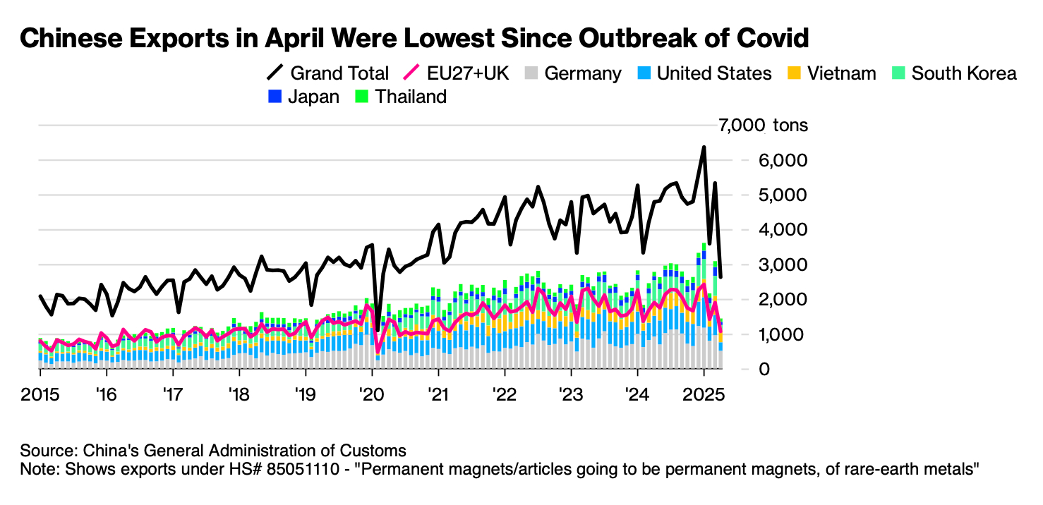 中国稀土磁铁出口统计，4月是2020年以来最低德国要得比较多，美国也要一些，但4