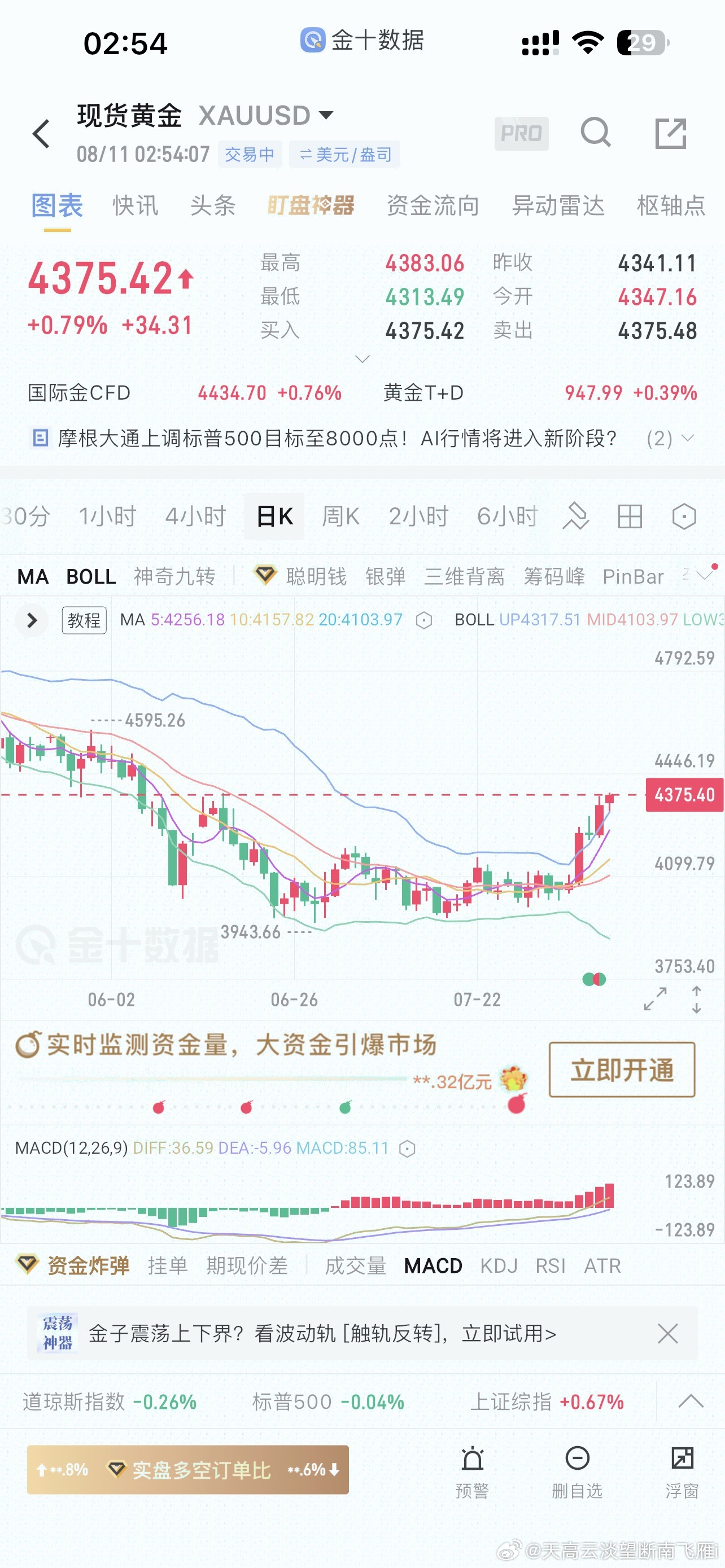 大黄这个坏蛋半夜搞事情4380已经破位！能企稳就是机会！4500不是梦！敢为天下