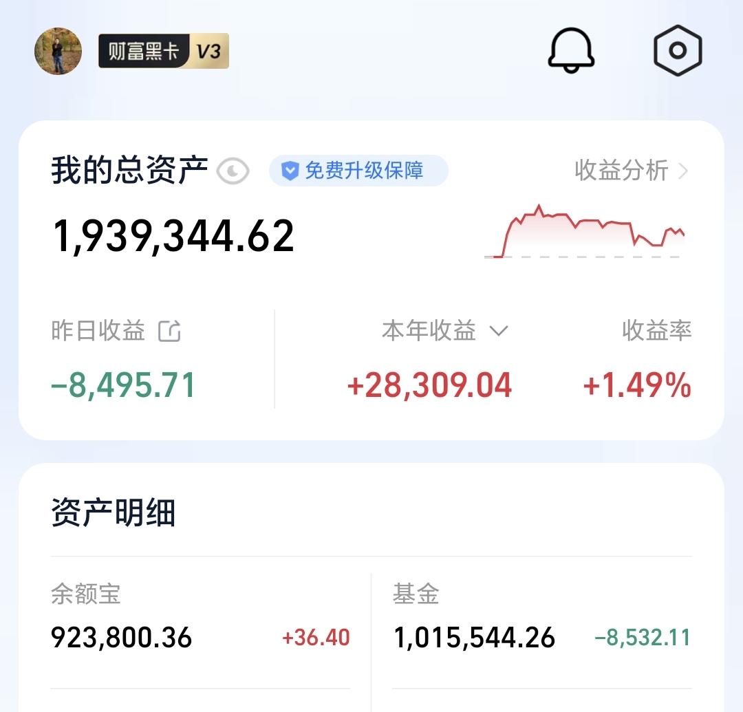 基金：2026年能不能再创新高
昨天基金亏损8532元，基金持有1015544元