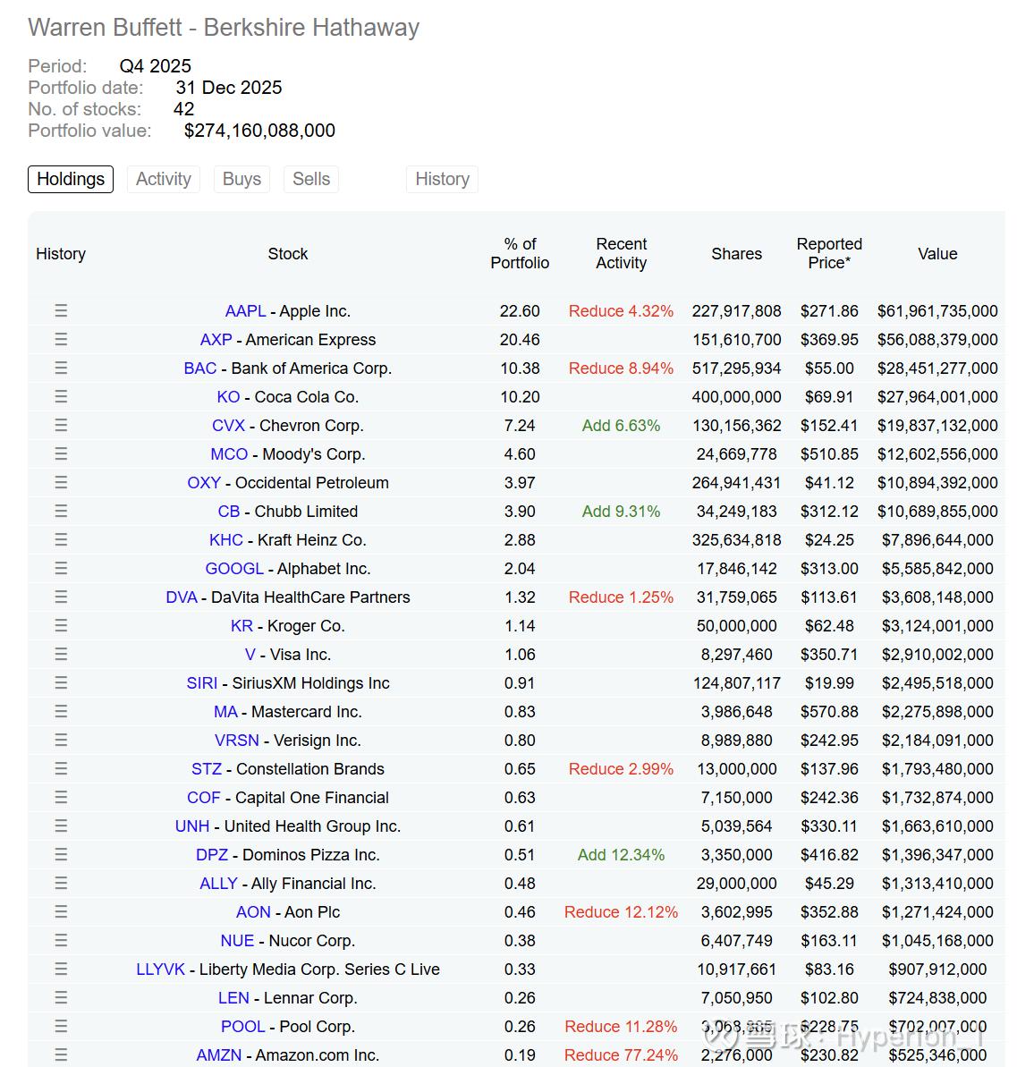 伯克希尔最新13F持仓，没有清仓谷歌