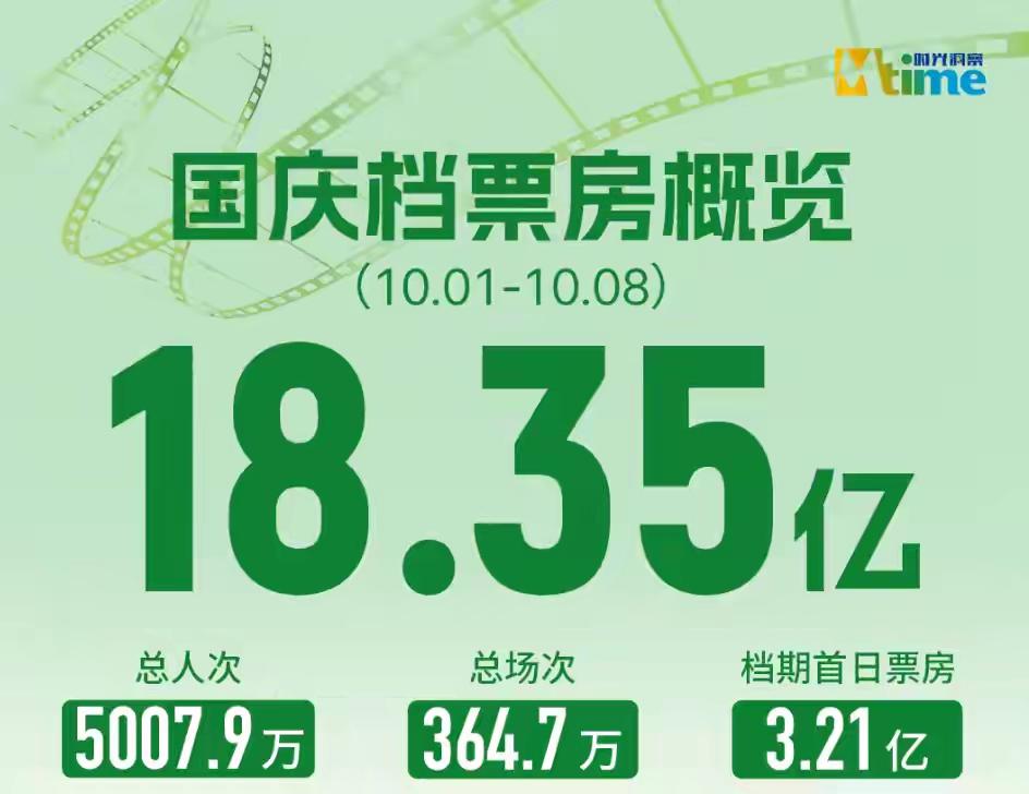 2025年国庆档票房18.35亿收官，看似热闹，实则暗藏隐忧。虽观影人次达500