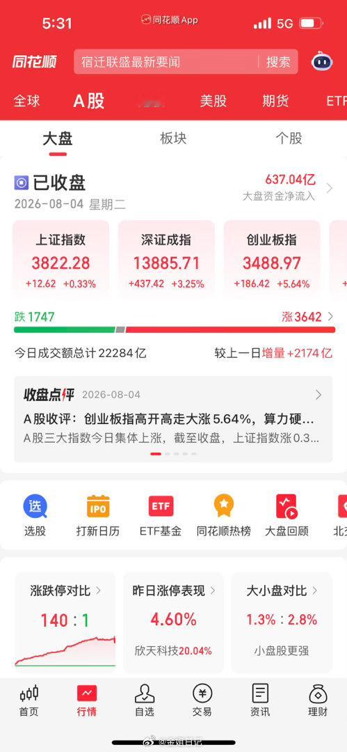 收盘复盘！科技大爆发！创业板狂涨200点！是反转还是超跌反弹？宝子们，今天的盘面