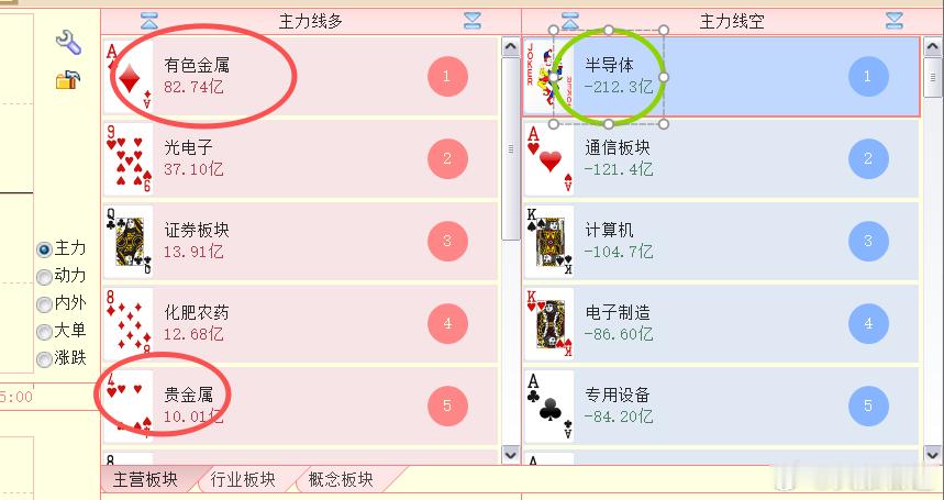 半导体板块资金流失不少，但板块跌幅不大，还是有不少人愿意这个位置继续承接；目前盘