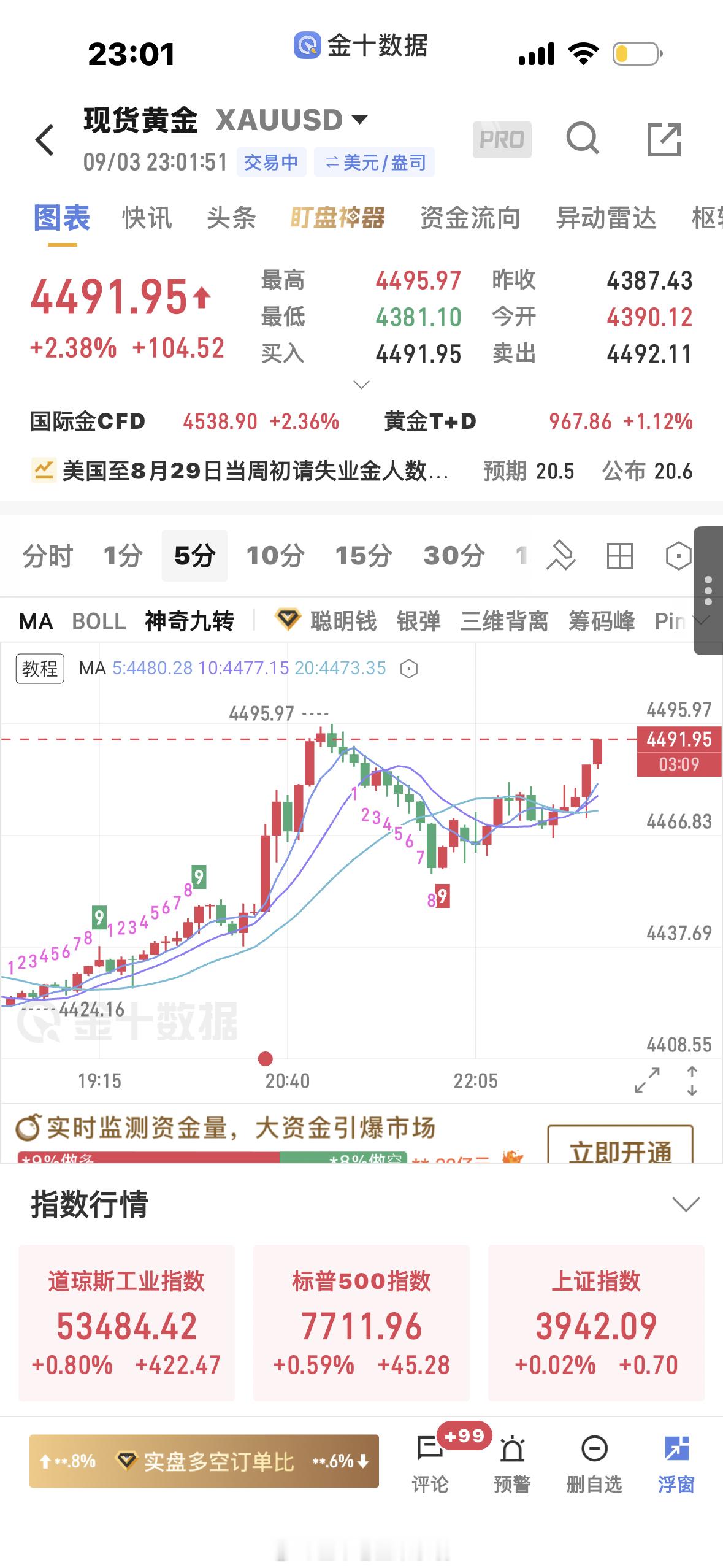 黄金[超话]  4465多单上来4492止盈[作揖]金价黄金 ​​​