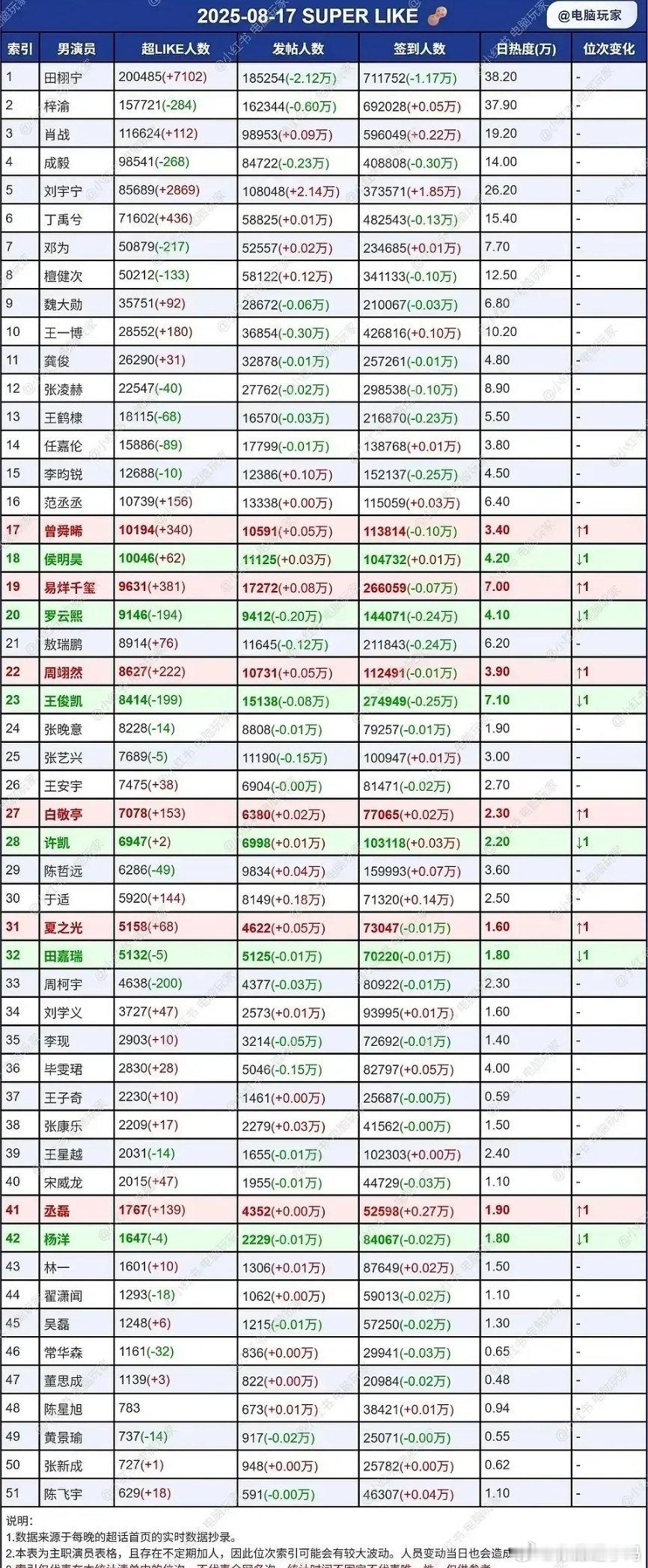 田栩宁真爱粉超过20万，之前肖战和成毅的粉丝为了顶流位置打的不可开交，没想到转头