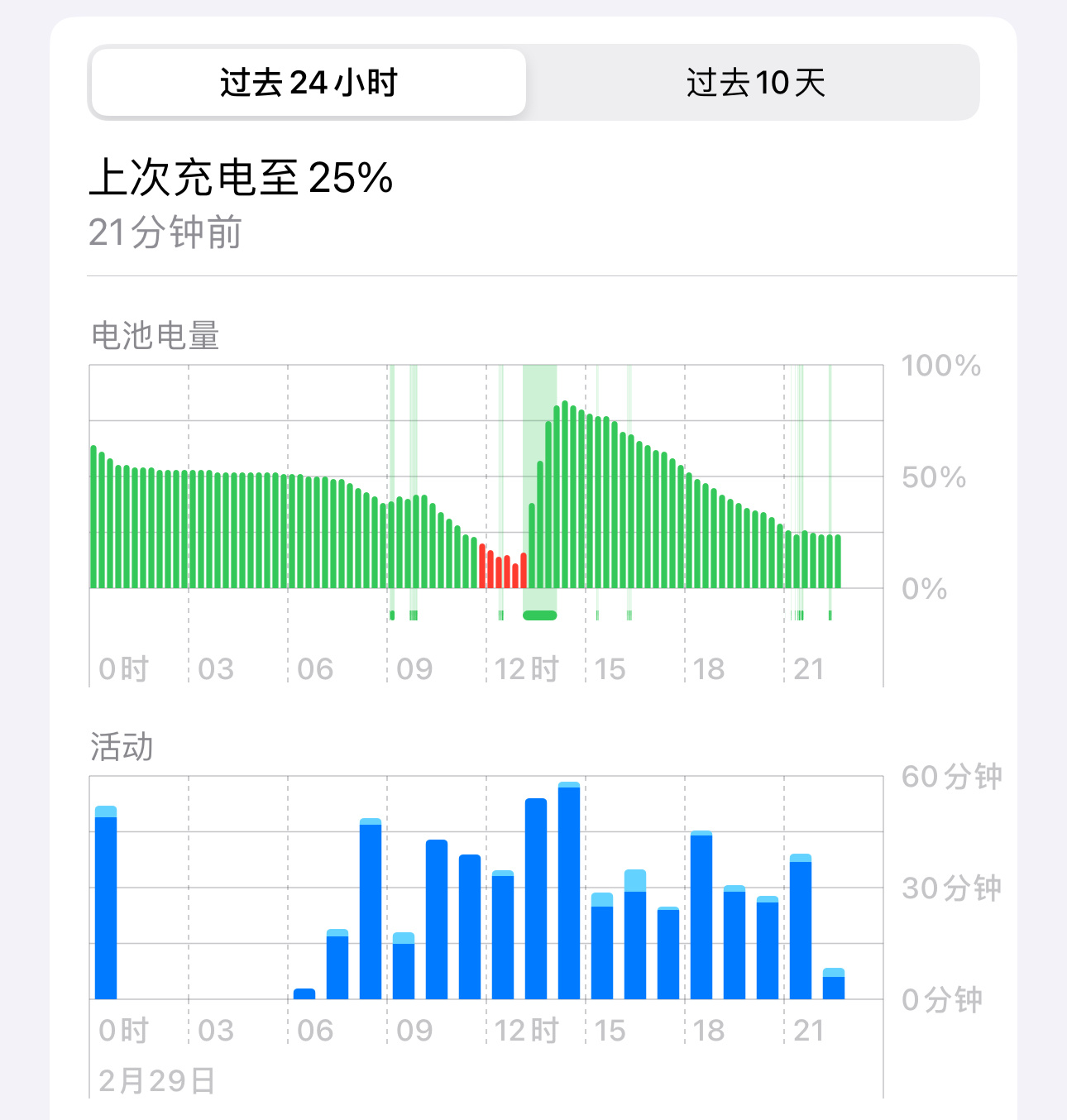 #手机电池不喜欢100%的饱和状态# 咋说呢，和人一样，不要吃100%饱，也不要