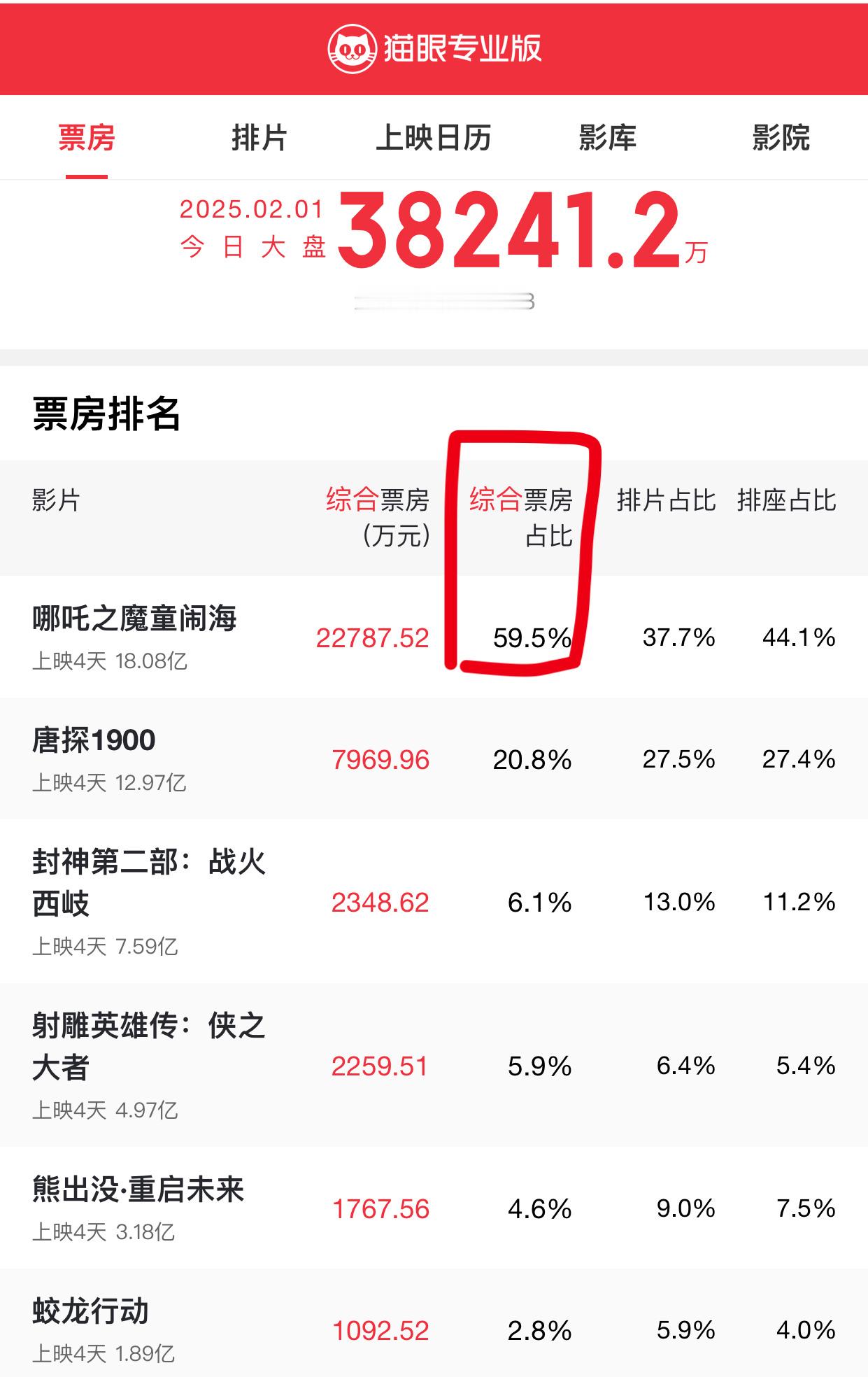 哪吒2恐怖如斯   
