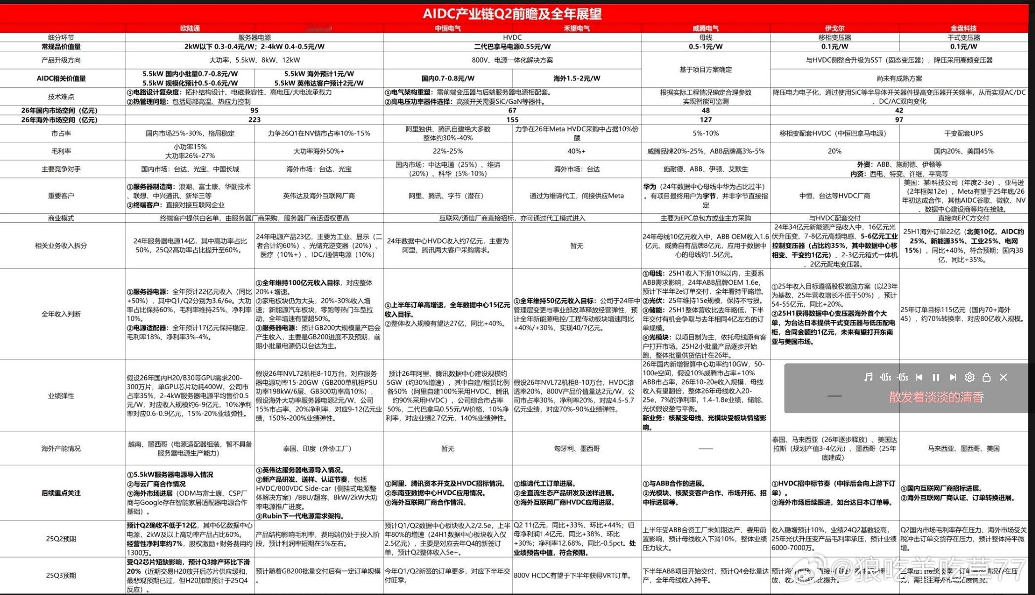 AIDC部分标的展望 ​​​